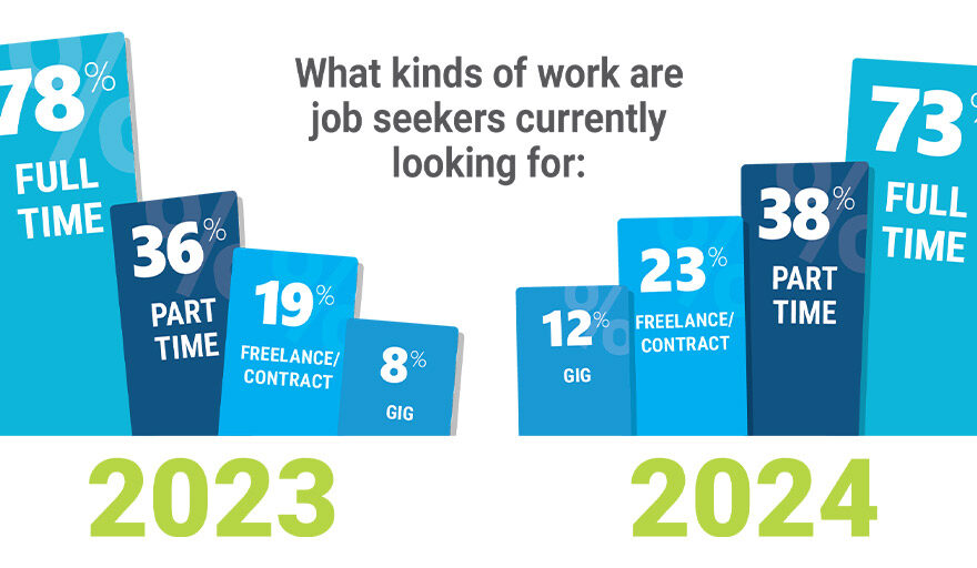 What kinds of work are job seekers currently looking for